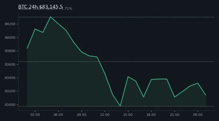 비트코인(BTC) 최근 24시간 USD 추세 — $83,145.5·창 -0.83%·김치 +1.71%·고 $84,498.4·저 $82,720.3