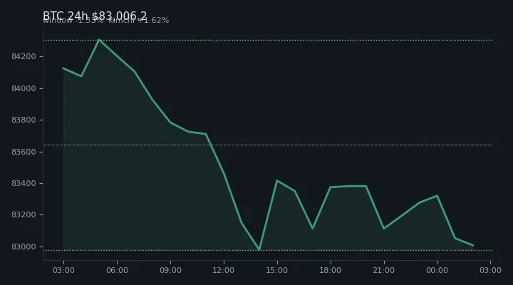비트코인(BTC) 최근 24시간 USD 추세 — $83,006.2·창 -1.33%·김치 +1.62%·고 $84,355.2·저 $82,720.3