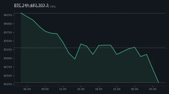 비트코인(BTC) 최근 24시간 USD 추세 — $82,303.3·창 -2.38%·김치 +1.74%·고 $84,355.2·저 $82,191.8