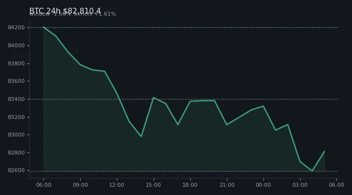 비트코인(BTC) 최근 24시간 USD 추세 — $82,810.4·창 -1.66%·김치 +1.61%·고 $84,355.2·저 $82,191.8