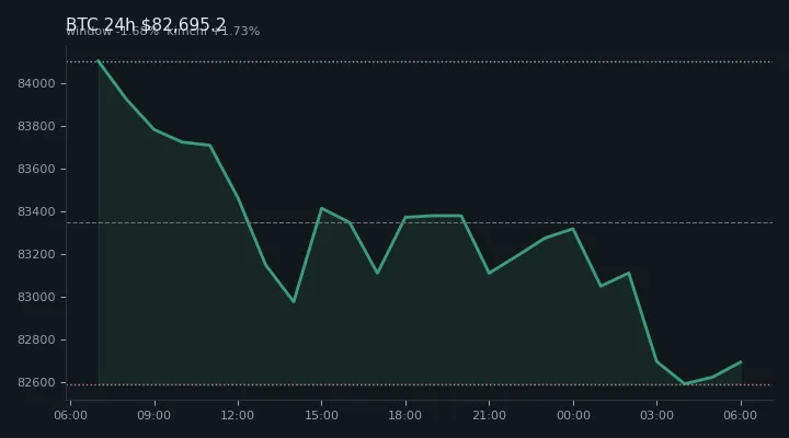 비트코인(BTC) 최근 24시간 USD 추세 — $82,695.2·창 -1.68%·김치 +1.73%·고 $84,286.1·저 $82,191.8