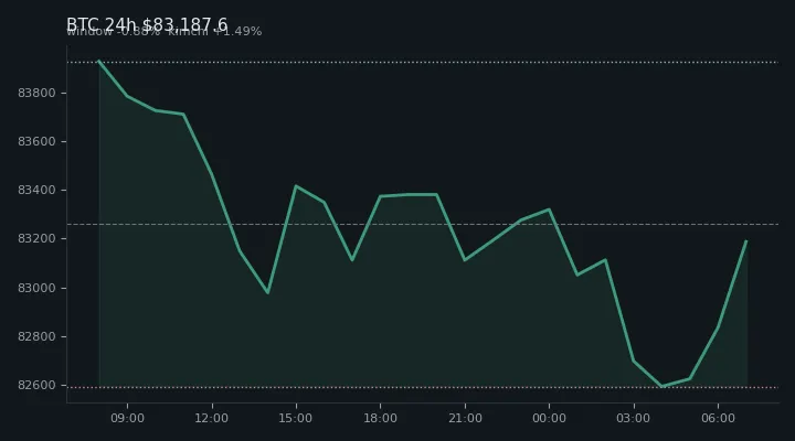 비트코인(BTC) 최근 24시간 USD 추세 — $83,187.6·창 -0.88%·김치 +1.49%·고 $84,138.0·저 $82,191.8