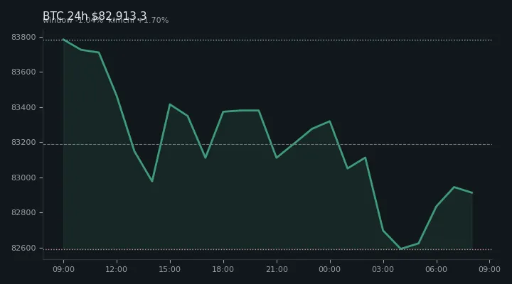 비트코인(BTC) 최근 24시간 USD 추세 — $82,913.3·창 -1.04%·김치 +1.70%·고 $83,979.6·저 $82,191.8