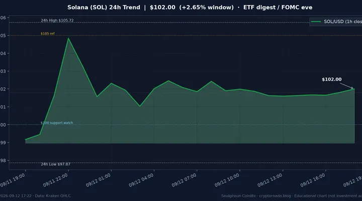 솔라나(SOL) 최근 24시간 USD 추세 — ETF 유출 소화·$100 지지·FOMC 전야 시황·전망 차트