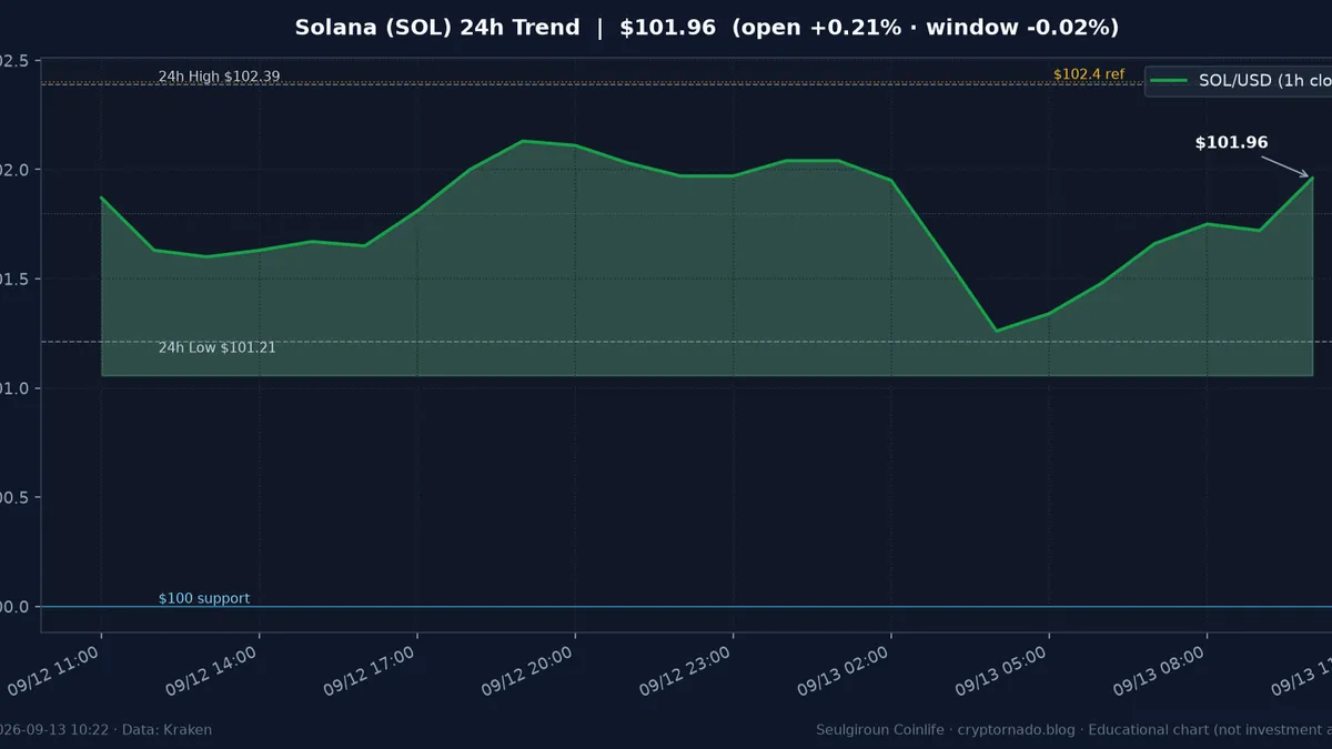 솔라나(SOL) 최근 24시간 USD 추세 — 메이저 대비 상대강세·김치 ~+1.4%·$100 지지·$102.4 저항·일요 오전·FOMC 주간 시황·전망 차트