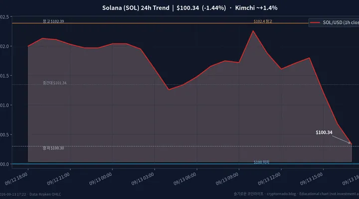 솔라나(SOL) 최근 24시간 USD 추세 — $100 지지 공방·창 -1.4%·김치 ~+1.4%·$102.4 참고선·일요 오후·FOMC 주간 시황·전망 차트