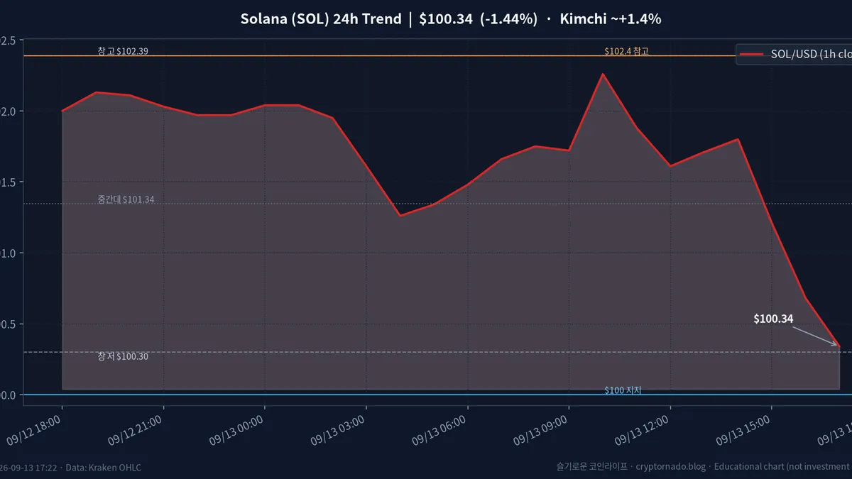 솔라나(SOL) 최근 24시간 USD 추세 — $100 지지 공방·창 -1.4%·김치 ~+1.4%·$102.4 참고선·일요 오후·FOMC 주간 시황·전망 차트