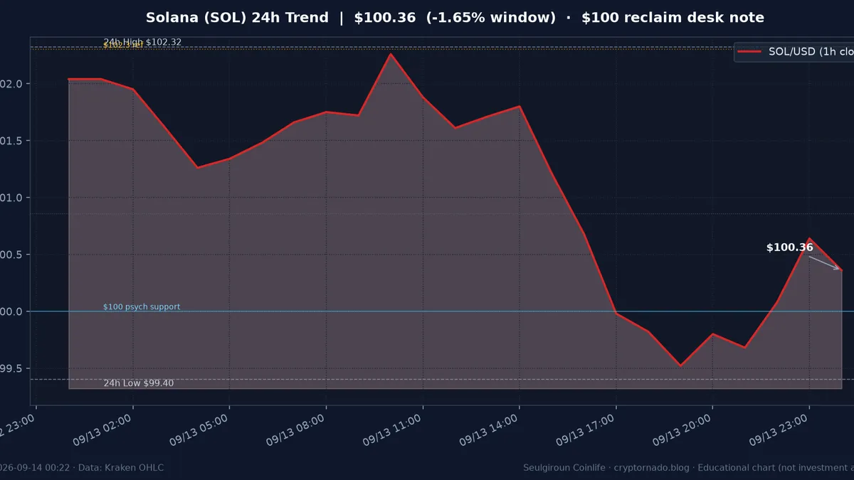 솔라나(SOL) 최근 24시간 USD 추세 — $100 재탈환 공방·창 -1.6%·저점 $99.40·김치 ~+1.4%·월요 심야·FOMC 주간 시황·전망 차트