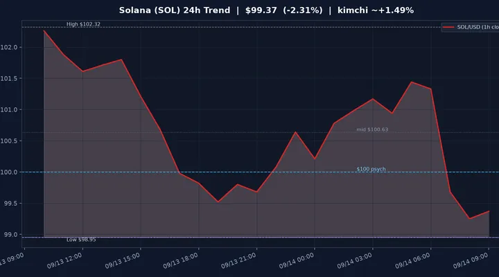 솔라나(SOL) 최근 24시간 USD 추세 — 창 −2.31%·$100 심리선 하회·$98.95 지지·김치 ~+1.49%·월요 오전·FOMC 주간 시황·전망 차트