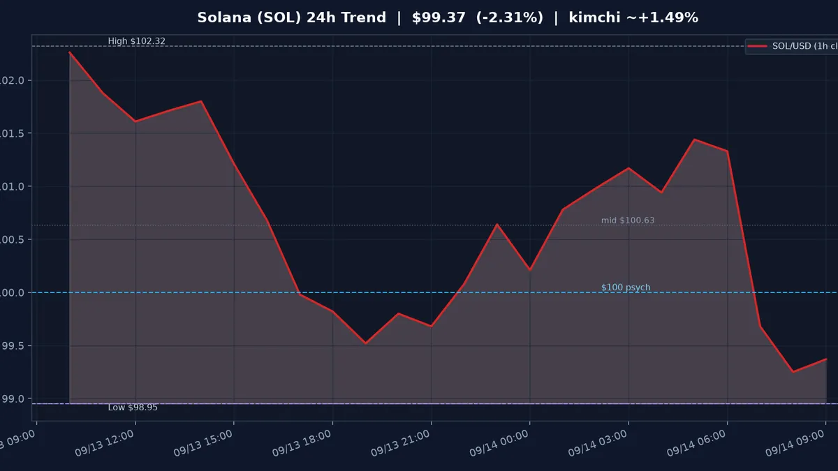 솔라나(SOL) 최근 24시간 USD 추세 — 창 −2.31%·$100 심리선 하회·$98.95 지지·김치 ~+1.49%·월요 오전·FOMC 주간 시황·전망 차트