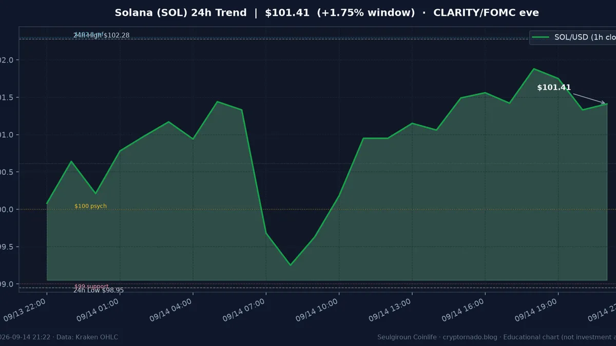 솔라나(SOL) 최근 24시간 USD 추세 — 오픈 +2.18%·$99 지지·$100 심리선·$102.3 참고·김치 ~+1.1%·CLARITY·FOMC 전야·월요 저녁 시황·전망 차트