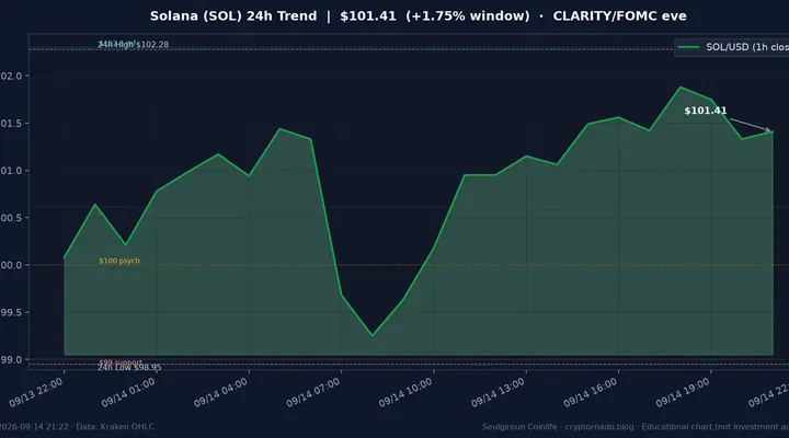 솔라나(SOL) 최근 24시간 USD 추세 — 오픈 +2.18%·$99 지지·$100 심리선·$102.3 참고·김치 ~+1.1%·CLARITY·FOMC 전야·월요 저녁 시황·전망 차트