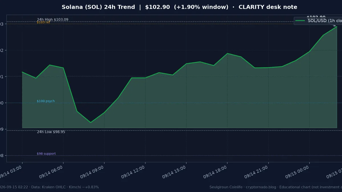 솔라나(SOL) 최근 24시간 USD 추세 — $102.90·창 +1.90%·오픈 +3.68%·김치 ~+0.83%·$98.95 지지·$98~$103 밴드·$100 심리·CLARITY·FOMC 전야·화요 심야 시황·전망 차트