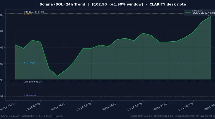 솔라나(SOL) 최근 24시간 USD 추세 — $102.90·창 +1.90%·오픈 +3.68%·김치 ~+0.83%·$98.95 지지·$98~$103 밴드·$100 심리·CLARITY·FOMC 전야·화요 심야 시황·전망 차트
