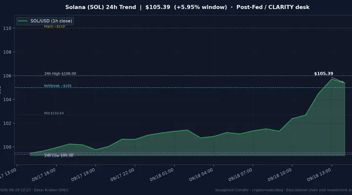 솔라나(SOL) 최근 24시간 USD 추세 — $105.39·창 +5.95%·오픈 +3.81%·김치 ~-0.27%·$99~$100 지지·$105 돌파 관측·$110 심리·Fed 금리·CLARITY 실패 이후·금요 낮 시황·전망 차트