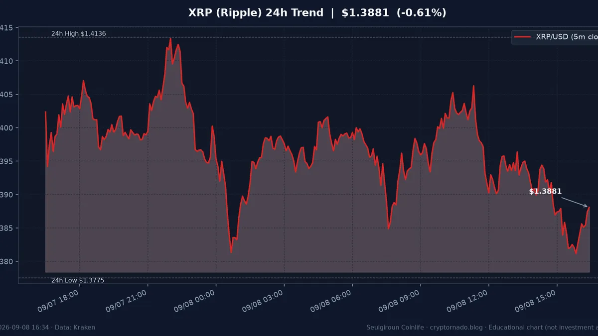 리플(XRP) 최근 24시간 USD 가격 추세 차트 — 슬기로운 코인라이프 시황·전망