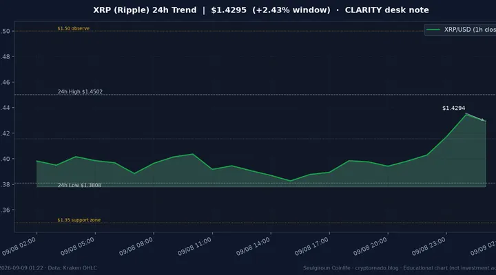 리플(XRP) 최근 24시간 USD 추세 — CLARITY·상대강세 시황 교육용 차트