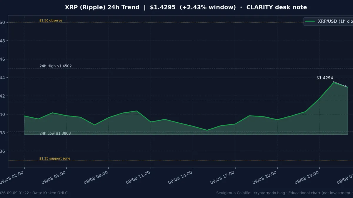 리플(XRP) 최근 24시간 USD 추세 — CLARITY·상대강세 시황 교육용 차트