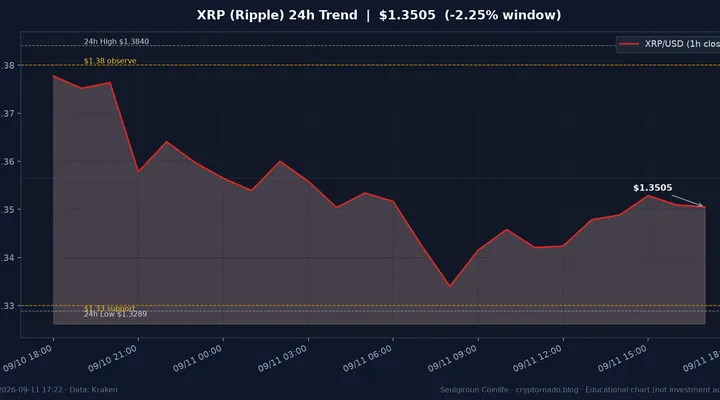 리플(XRP) 최근 24시간 USD 추세 — PPI·CPI·알트 약세 시황 교육용 차트