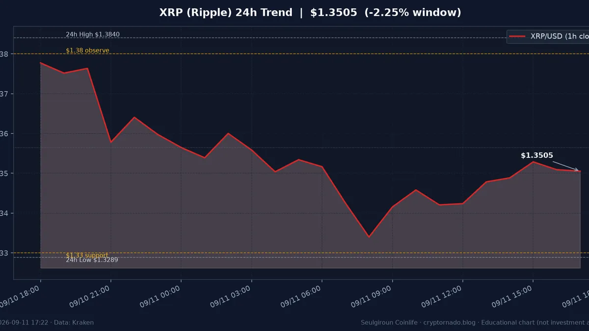 리플(XRP) 최근 24시간 USD 추세 — PPI·CPI·알트 약세 시황 교육용 차트