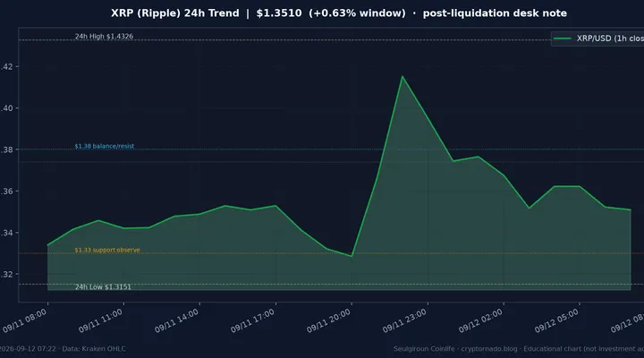 리플(XRP) 최근 24시간 USD 추세 — 청산 파동·고점 $1.43 소화 시황·전망 차트