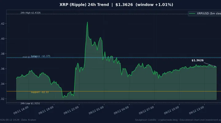 리플(XRP) 최근 24시간 USD 추세 — 고점 소화·중간대 공방 시황·전망 차트