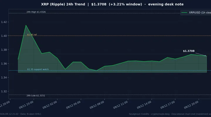 리플(XRP) 최근 24시간 USD 추세 — ETF 유입 지속·BTC 대비 상대강도·$1.35 지지·FOMC 전야 시황·전망 차트