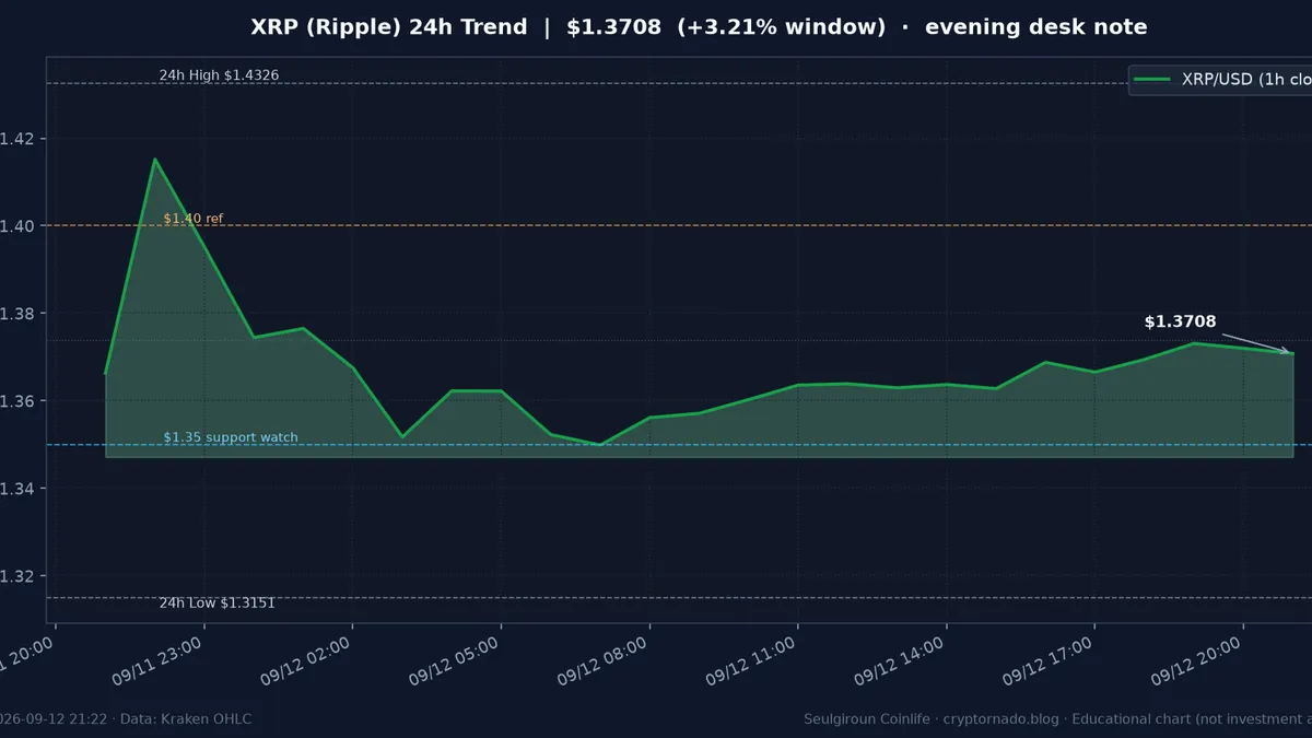 리플(XRP) 최근 24시간 USD 추세 — ETF 유입 지속·BTC 대비 상대강도·$1.35 지지·FOMC 전야 시황·전망 차트