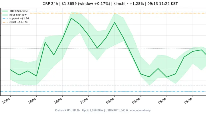 리플(XRP) 최근 24시간 USD 추세 — $1.36~$1.374 박스·김치 ~+1.3%·$1.36 지지·$1.374 저항·일요·FOMC 주간 시황·전망 차트