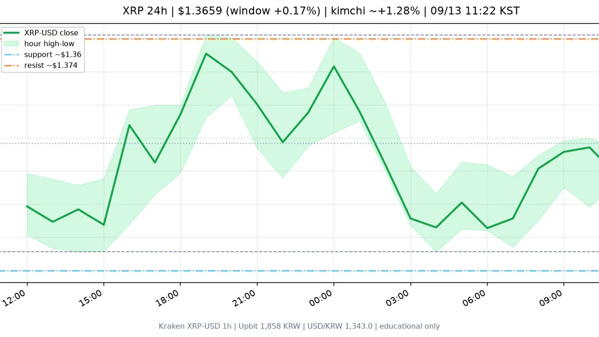 리플(XRP) 최근 24시간 USD 추세 — $1.36~$1.374 박스·김치 ~+1.3%·$1.36 지지·$1.374 저항·일요·FOMC 주간 시황·전망 차트
