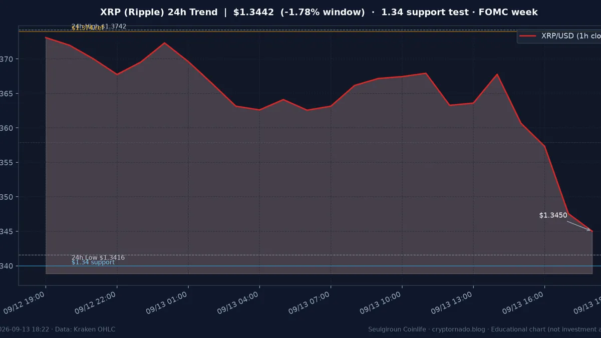 리플(XRP) 최근 24시간 USD 추세 — $1.34 지지 테스트·창 -1.8%·김치 ~+1.5%·$1.374 참고선·일요 오후·FOMC 주간 시황·전망 차트