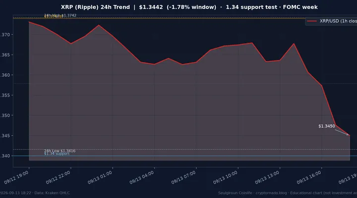리플(XRP) 최근 24시간 USD 추세 — $1.34 지지 테스트·창 -1.8%·김치 ~+1.5%·$1.374 참고선·일요 오후·FOMC 주간 시황·전망 차트