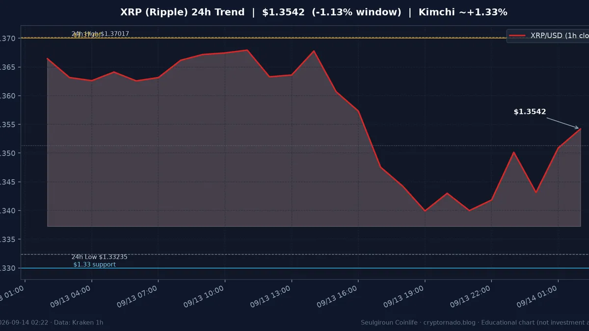 리플(XRP) 최근 24시간 USD 추세 — $1.354·창 −1.13%·김치 ~+1.3%·$1.33 지지·$1.37 참고·CLARITY·FOMC 시황·전망 차트