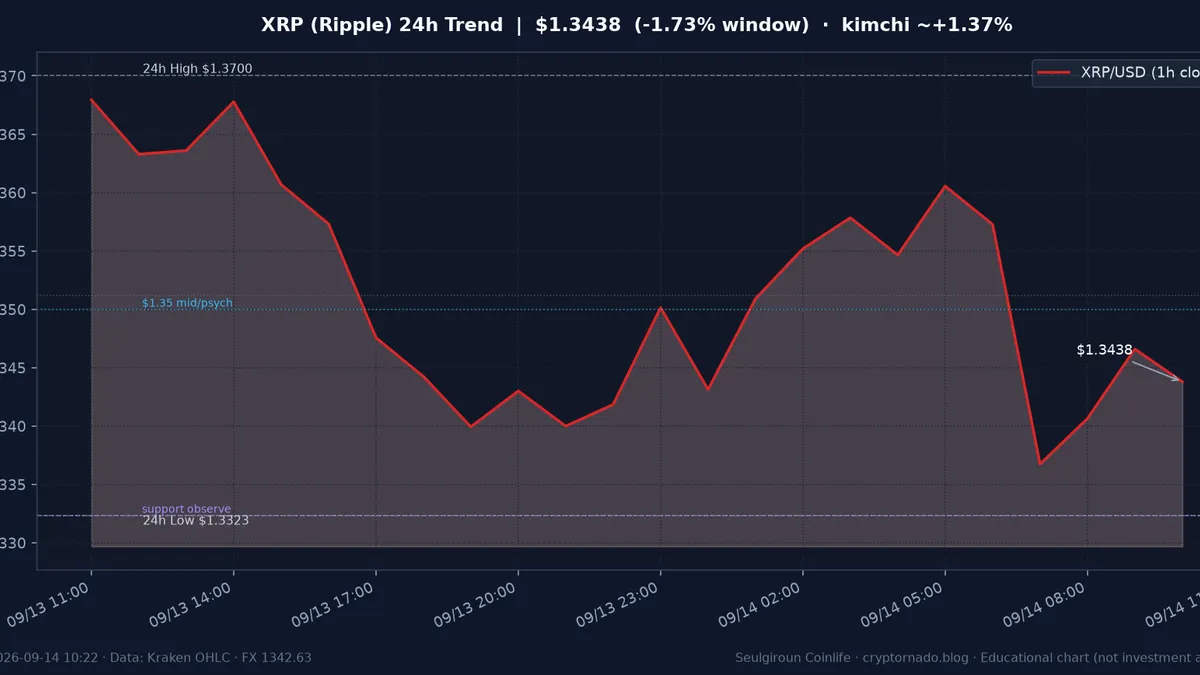 리플(XRP) 최근 24시간 USD 추세 — 창 −1.73%·$1.332 지지·$1.35 중간대·김치 ~+1.37%·CLARITY(9/15)·월요 오전 시황·전망 차트