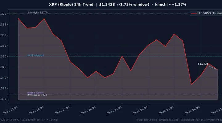 리플(XRP) 최근 24시간 USD 추세 — 창 −1.73%·$1.332 지지·$1.35 중간대·김치 ~+1.37%·CLARITY(9/15)·월요 오전 시황·전망 차트