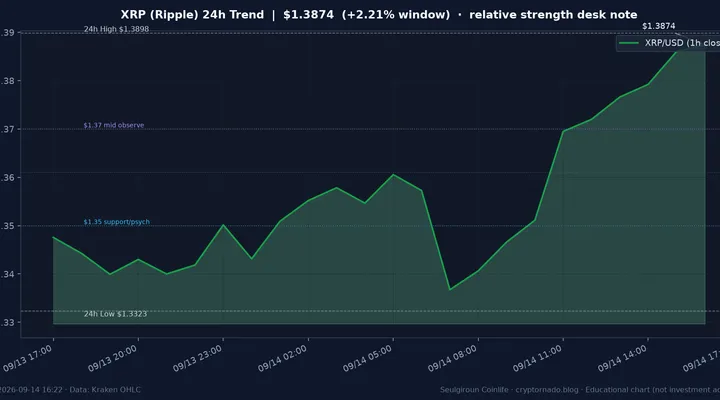 리플(XRP) 최근 24시간 USD 추세 — $1.3874·창 +2.21%·오픈 +3.48%·김치 ~+0.93%·$1.332 지지·상대강세·CLARITY·FOMC 전야·월요 오후 시황·전망 차트