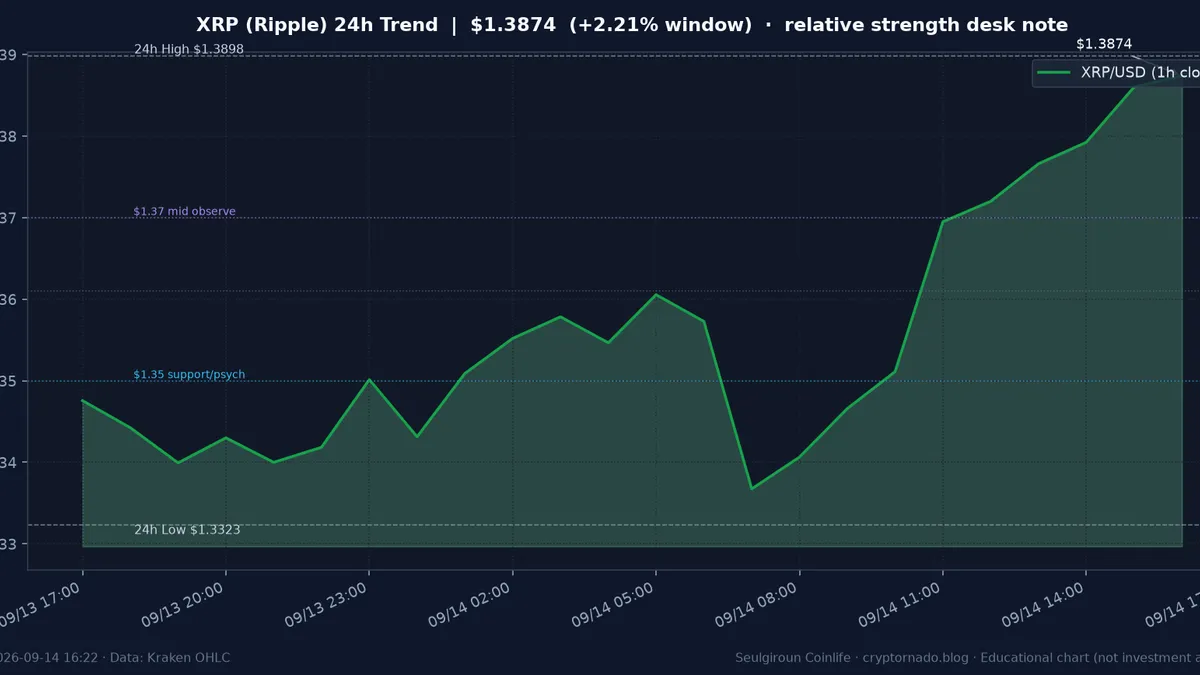리플(XRP) 최근 24시간 USD 추세 — $1.3874·창 +2.21%·오픈 +3.48%·김치 ~+0.93%·$1.332 지지·상대강세·CLARITY·FOMC 전야·월요 오후 시황·전망 차트