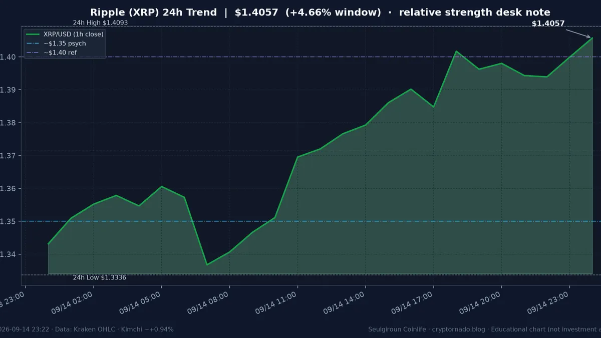 리플(XRP) 최근 24시간 USD 추세 — $1.4057·창 +4.66%·오픈 +4.84%·김치 ~+0.94%·$1.334 지지·상대강세·CLARITY·FOMC 전야·월요 심야 시황·전망 차트