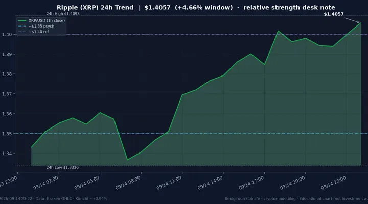 리플(XRP) 최근 24시간 USD 추세 — $1.4057·창 +4.66%·오픈 +4.84%·김치 ~+0.94%·$1.334 지지·상대강세·CLARITY·FOMC 전야·월요 심야 시황·전망 차트