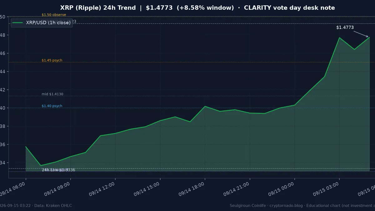 리플(XRP) 최근 24시간 USD 추세 — $1.4773·창 +8.58%·오픈 +10.18%·김치 +0.38%·$1.33 지지·$1.45~$1.50 참고·상대강세·CLARITY 표결일·FOMC 전야·화요 새벽 시황·전망 차트