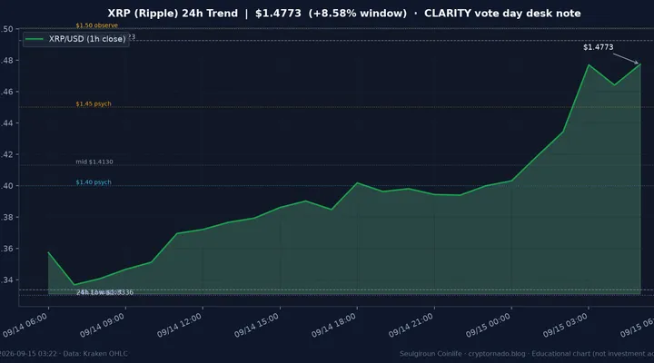 리플(XRP) 최근 24시간 USD 추세 — $1.4773·창 +8.58%·오픈 +10.18%·김치 +0.38%·$1.33 지지·$1.45~$1.50 참고·상대강세·CLARITY 표결일·FOMC 전야·화요 새벽 시황·전망 차트