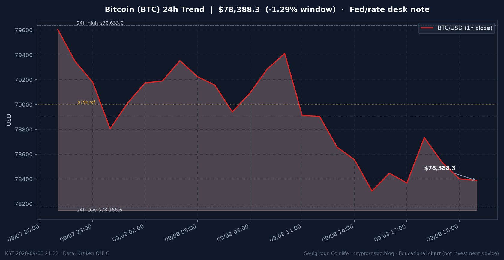 비트코인(BTC) 최근 24시간 USD 추세 — 금리·시황 교육용 차트