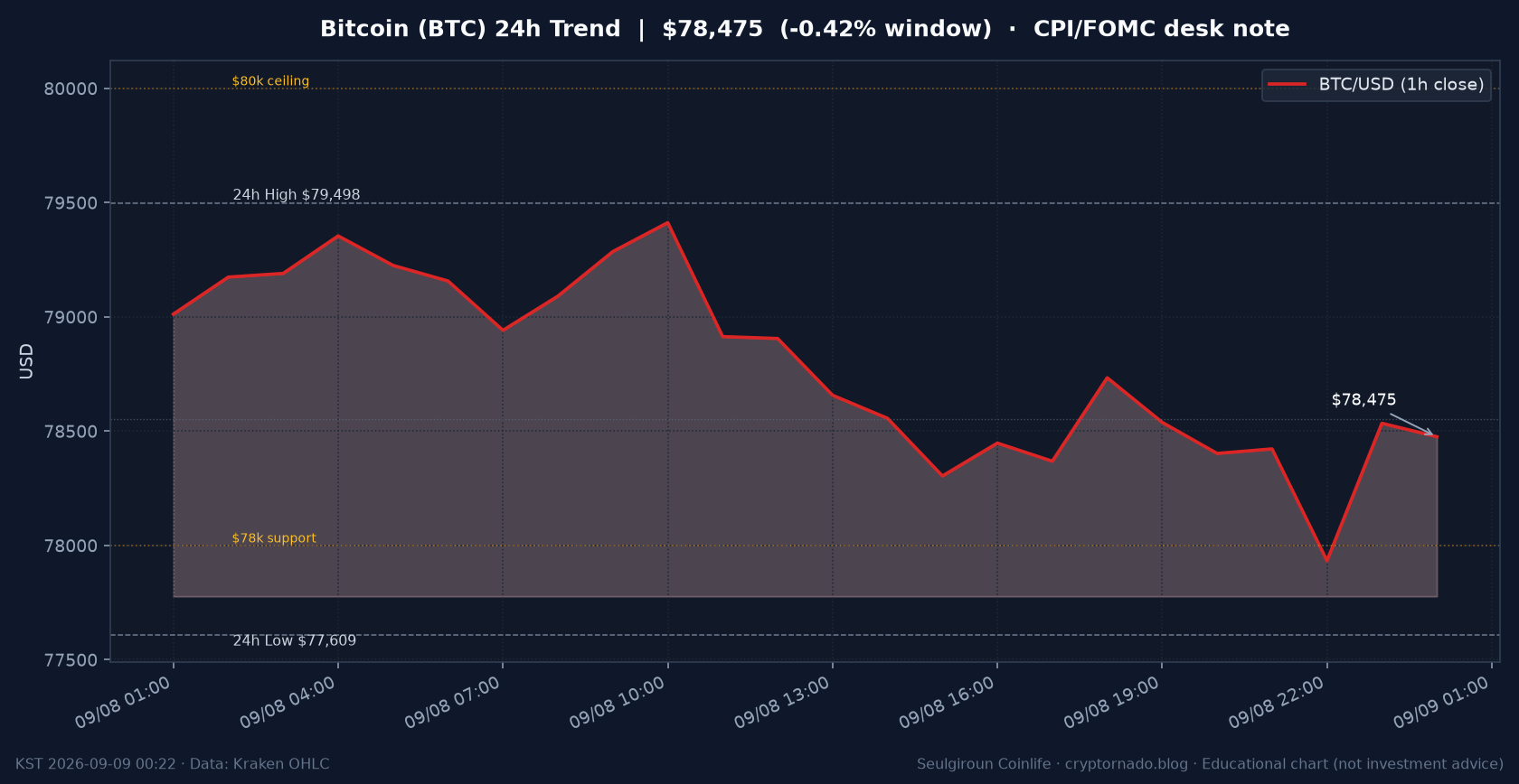 비트코인(BTC) 최근 24시간 USD 추세 — CPI·FOMC 시황 교육용 차트