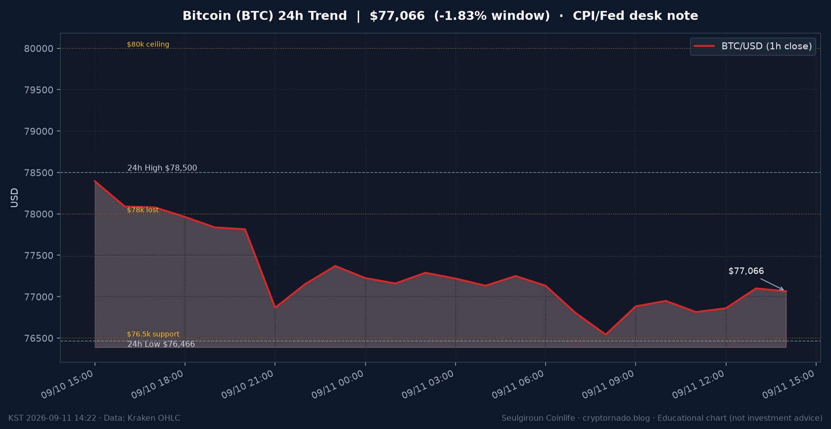 비트코인(BTC) 최근 24시간 USD 추세 — CPI·Fed 시황 교육용 차트