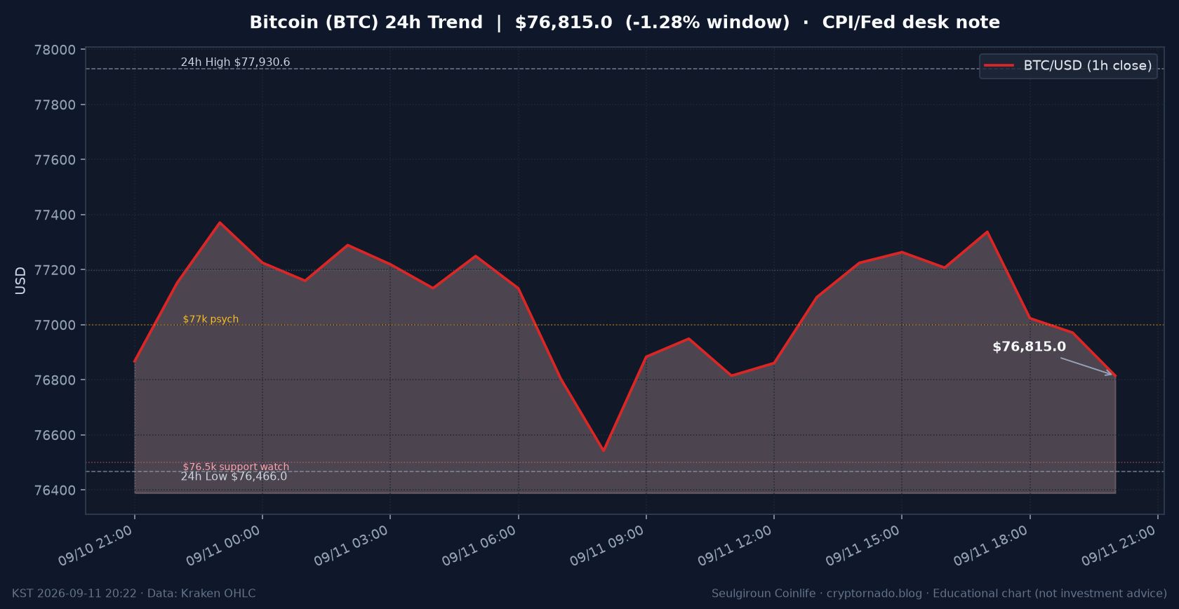 비트코인(BTC) 최근 24시간 USD 추세 — CPI·FOMC 전야 시황·전망 차트