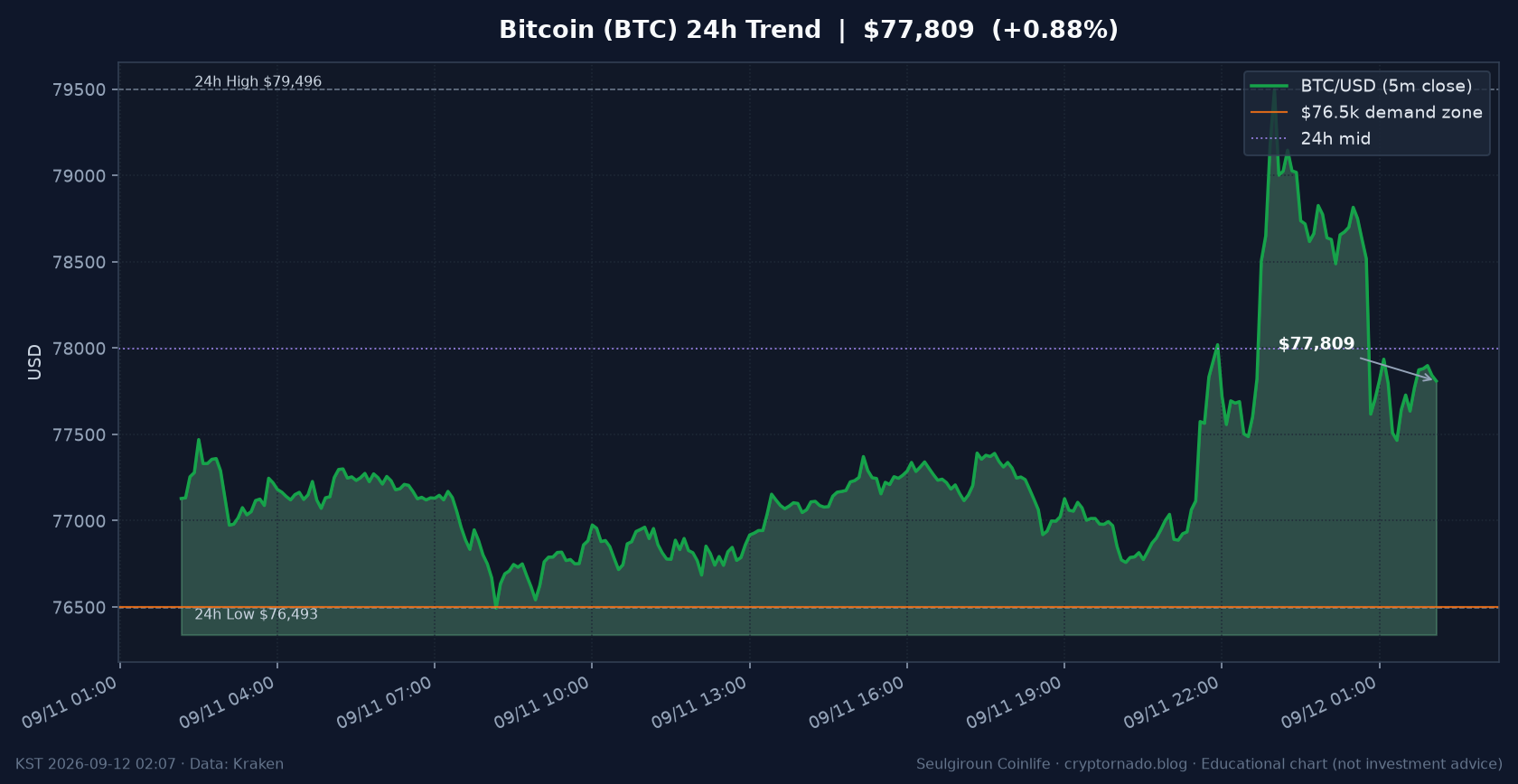 비트코인(BTC) 최근 24시간 USD 추세 — ETF 유출·$76.5k 지지 소화 시황·전망 차트