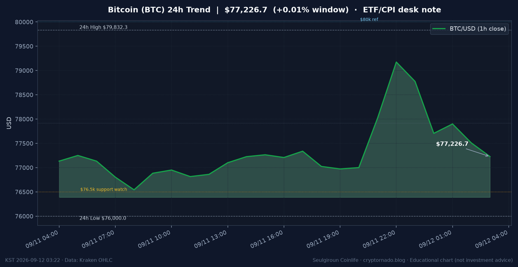 비트코인(BTC) 최근 24시간 USD 추세 — ETF 유출·CPI 청산 파동 후 $76.5k 지지 점검 시황·전망 차트