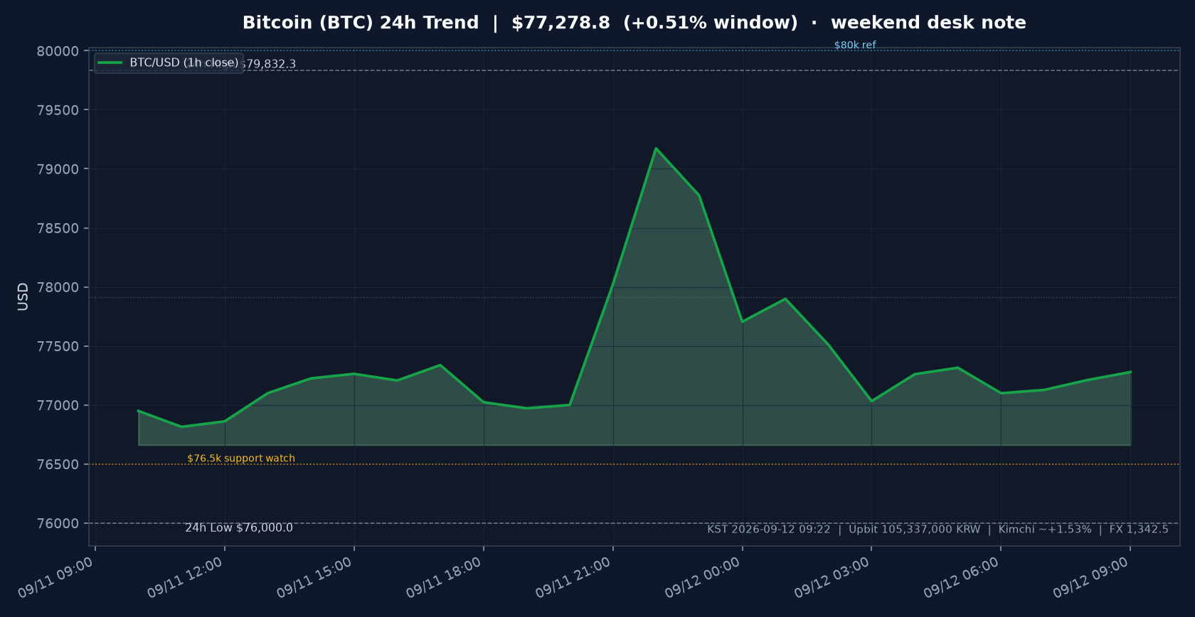 비트코인(BTC) 최근 24시간 USD 추세 — 주말·청산 잔파·FOMC 전야 시황·전망 차트