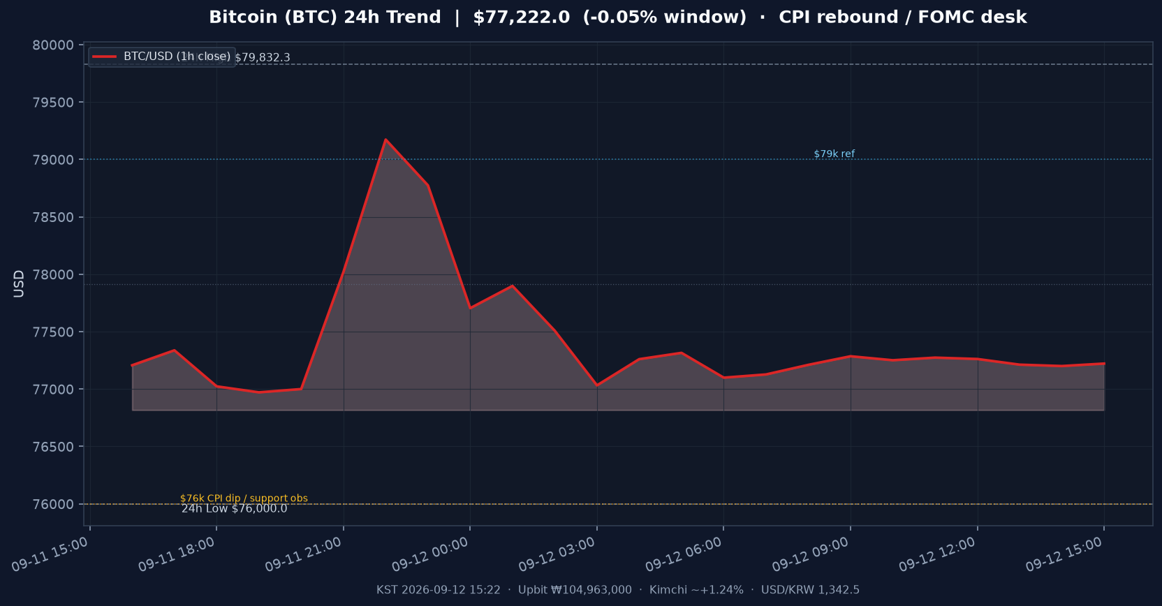 비트코인(BTC) 최근 24시간 USD 추세 — CPI 딥 $76k 방어·중간대 공방 시황·전망 차트