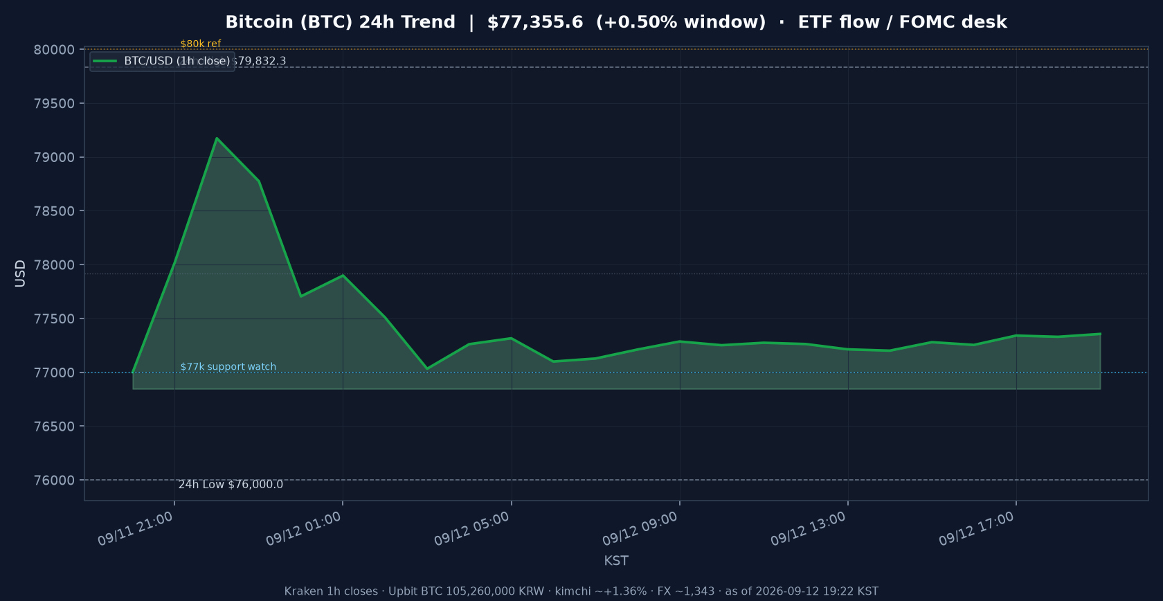 비트코인(BTC) 최근 24시간 USD 추세 — ETF 유출·ETH 유입 분기·$77k 지지·FOMC 전야 시황·전망 차트